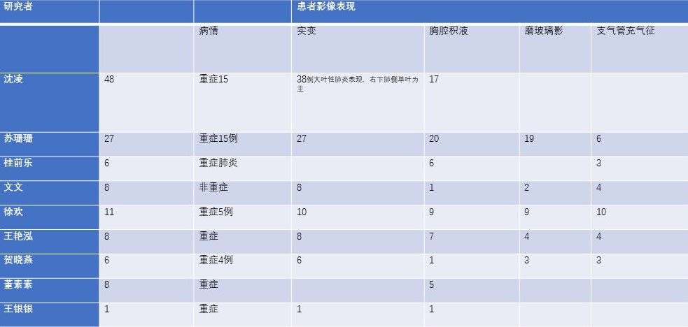 图片[1]-非典型病原体之鹦鹉热衣原体肺炎影像特点与临床 | 每周呼吸-每周呼吸