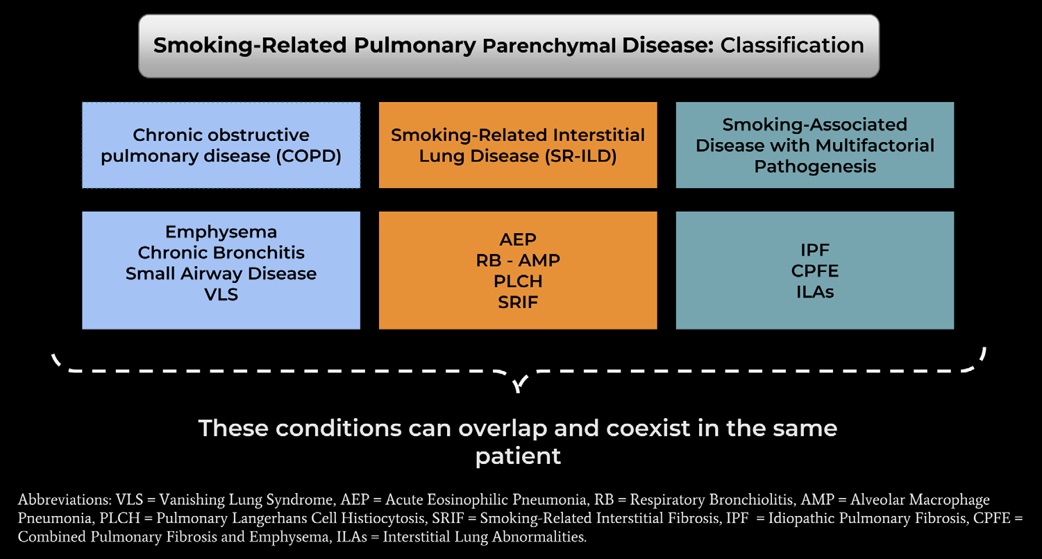 图1: smoking-related pulmonary parenchymal disease
